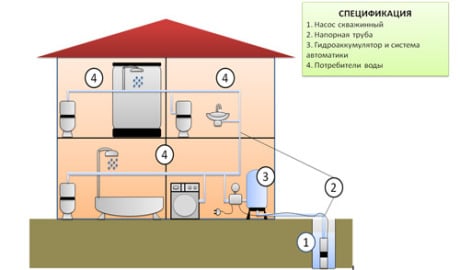 система водоснабжения дома